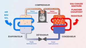 Principe de fonctionnement du circuit frigorifique d'une pompe à chaleur