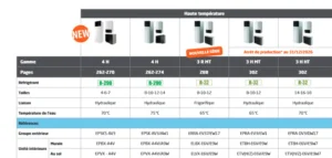 Tableau des pompes à chaleur air/eau Daikin haute température : Altherma 4 H au R290, Altherma 3 R MT, et Altherma 3 H MT et HT en arrêt de production au 31/12/2026