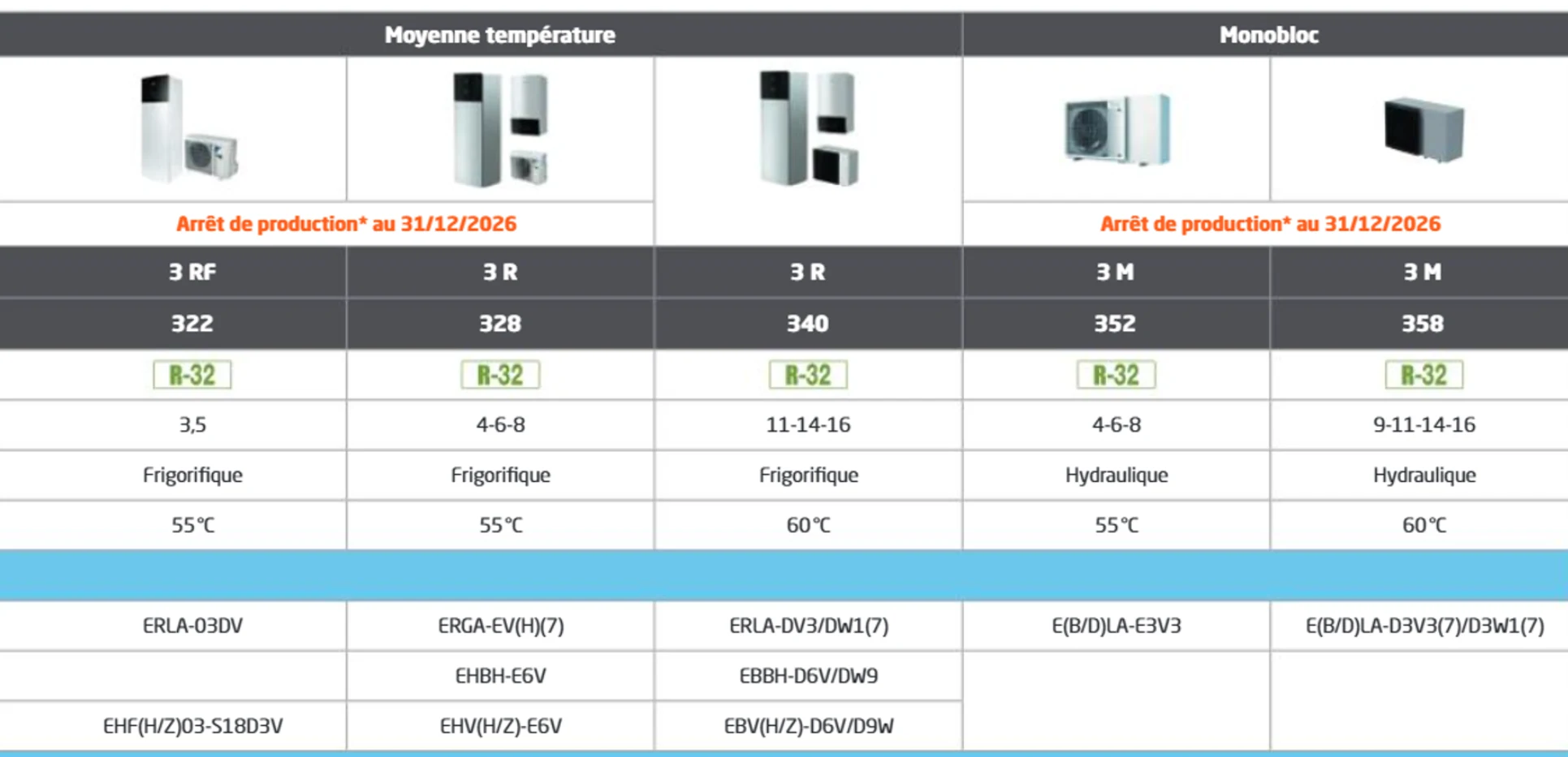 Tableau des pompes à chaleur air/eau Daikin moyenne température et monobloc : Altherma 3 RF, 3 R et 3 M en arrêt de production au 31/12/2026, Altherma 3 R ERLA 11 à 16 kW maintenue